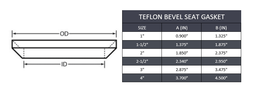 1-1/2" Sanitary Bevel Seat Gasket - Teflon - Forces Inc