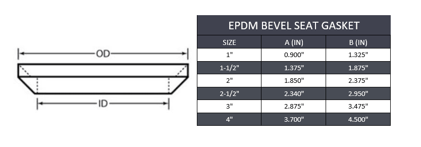 1" Sanitary Bevel Seat Gasket - EPDM - Forces Inc