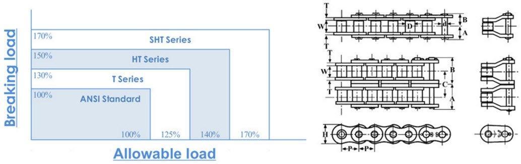 #100 Heavy Duty Roller Chain PLI Premium | RC100H (10ft) - Forces Inc