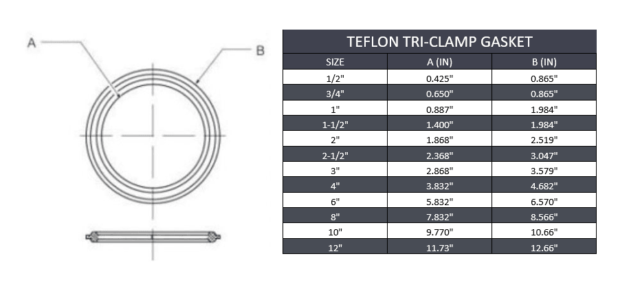 1/2" Sanitary Tri-Clamp Gasket - Teflon - Forces Inc