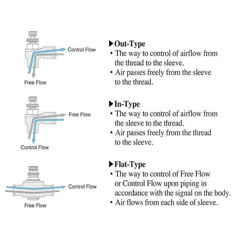 Push To Connect Flow Control Valve Elbow 1/8" Tube x M3 (Meter Out) - Compact