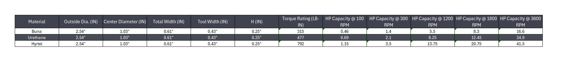 L-099 & l-100 Jaw Coupling Insert