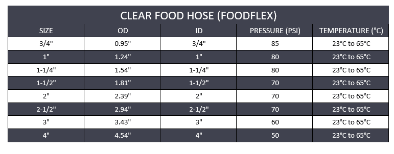 1-1/4" Clear Food Hose - Clear PVC (1ft) - Forces Inc