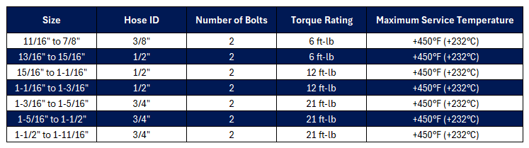 2-Bolt High-Pressure Clamp - Ductile iron Plated