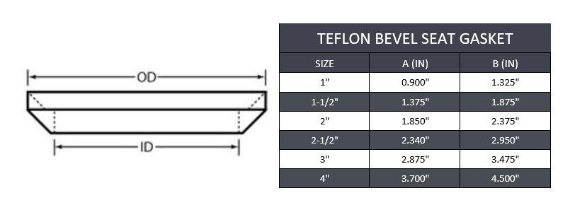 2" Sanitary Bevel Seat Gasket - Teflon - Forces Inc