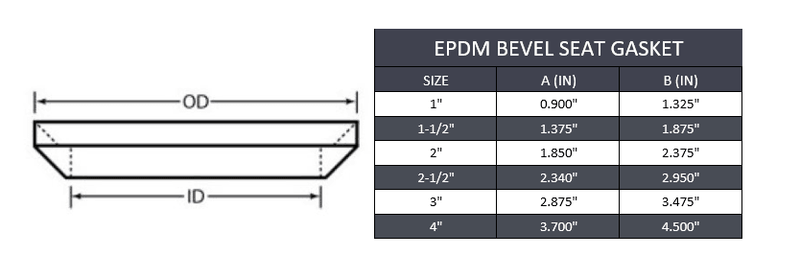 3" Sanitary Bevel Seat Gasket - EPDM - Forces Inc