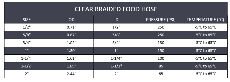 3/4" Clear Braided Food Hose - Clear PVC (1ft) - Forces Inc