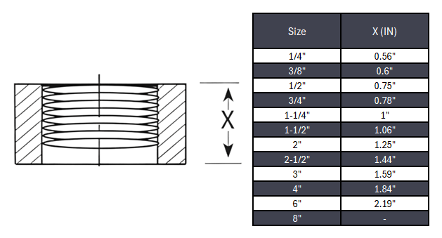 Half-Coupling NPT #150 - Malleable Iron