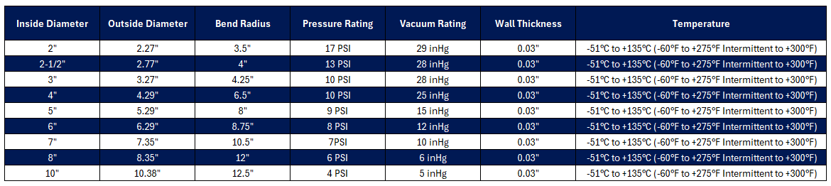 Ducting Hose (RFH) - TPR Elastomer